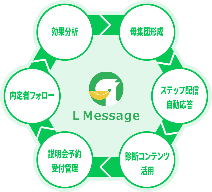 母集団形成、ステップ配信・自動応答、診断コンテンツ活用、説明会予約受付管理、内定者フォロー、効果分析